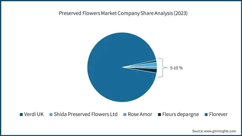 Preserved Flowers Market Company Share Analysis (2023)