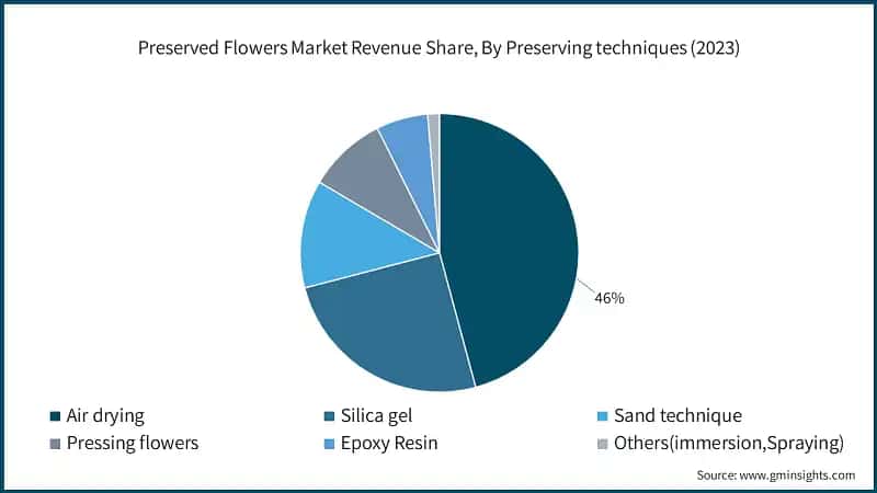 Preserved Flowers Market Revenue Share, By Preserving techniques (2023)