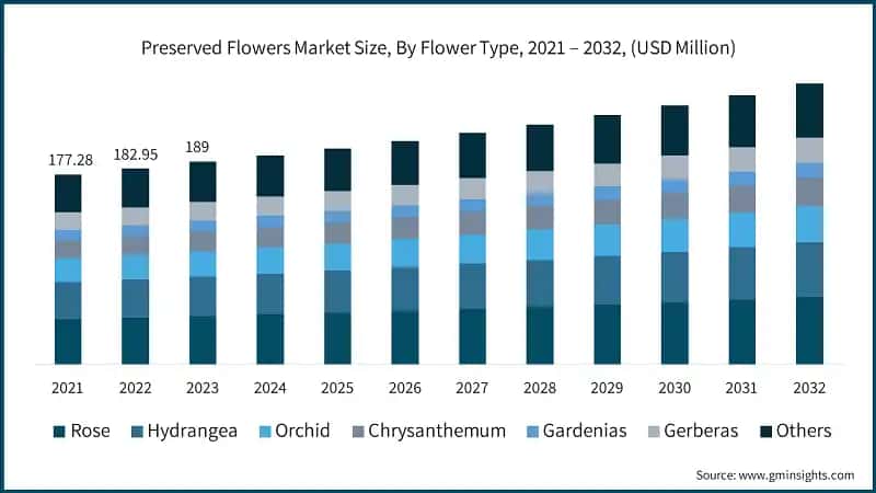 Preserved Flowers Market Size, By Flower Type, 2021 – 2032, (USD Million)