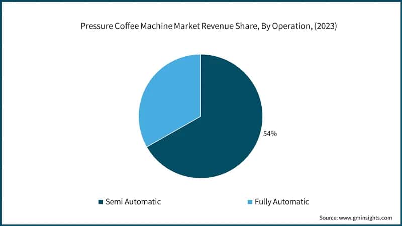 Pressure Coffee Machine Market Revenue Share, By Operation, (2023)