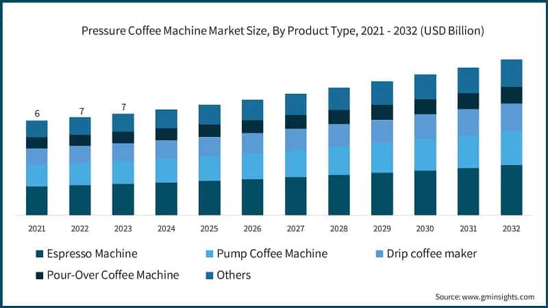 Pressure Coffee Machine Market Size, By Product Type, 2021 - 2032 (USD Billion)
