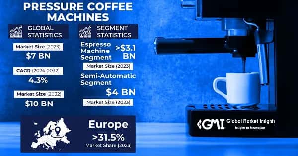 Pressure Coffee Machines Market