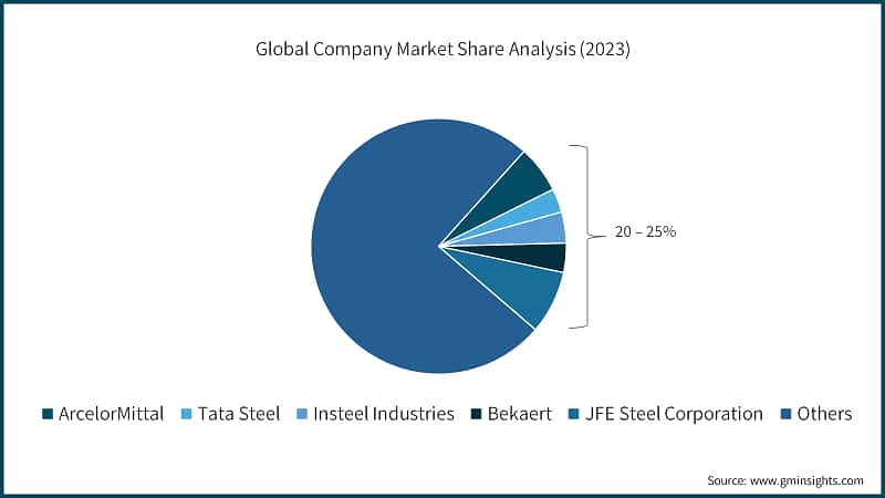 Global Company Market Share Analysis (%) (2023)