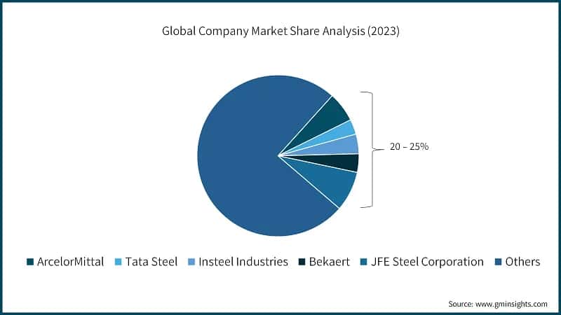 Global Company Market Share Analysis (%) (2023)
