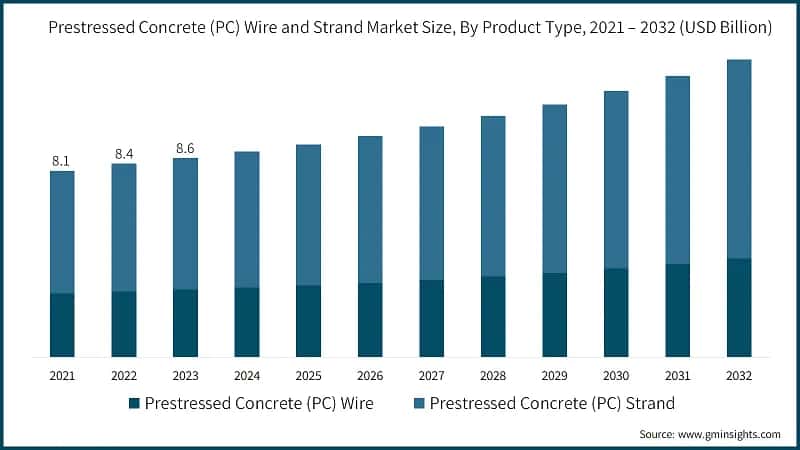 Prestressed Concrete (PC) Wire and Strand Market Size, By Product Type, 2021 – 2032 (USD Billion)