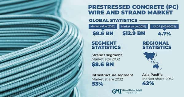 Prestressed Concrete Wire and Strand Market