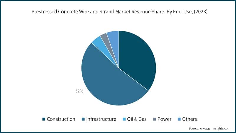 Prestressed Concrete Wire and Strand Market Revenue Share, By End-Use, (2023)