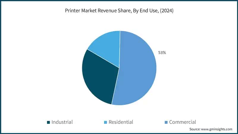 Printer Market Revenue Share, By End Use, (2024)