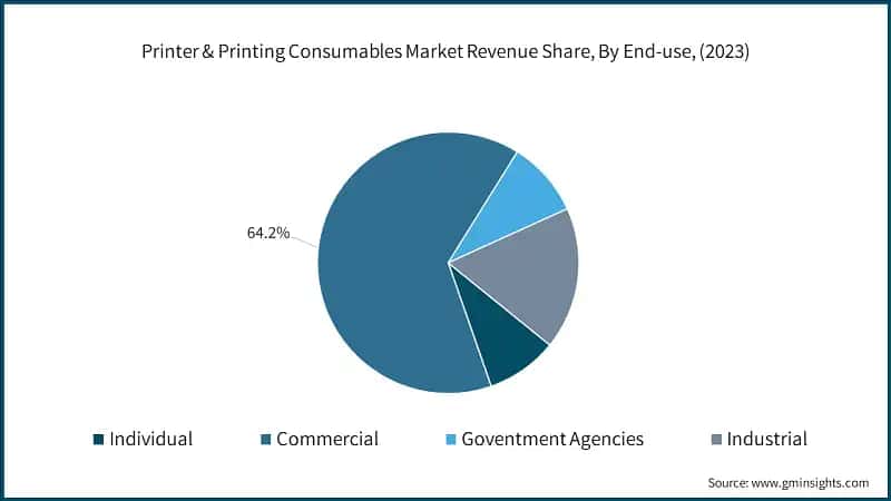 Printer & Printing Consumables Market Revenue Share, By End-use, (2023)