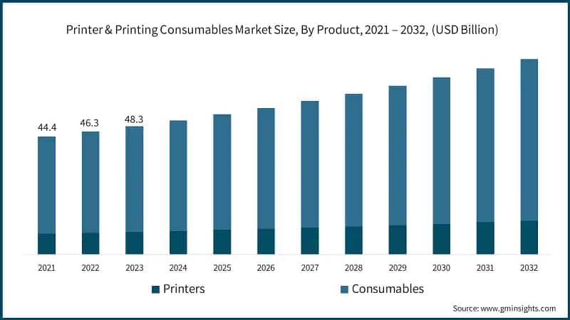 Printer & Printing Consumables Market Size, By Product, 2021 – 2032, (USD Billion)