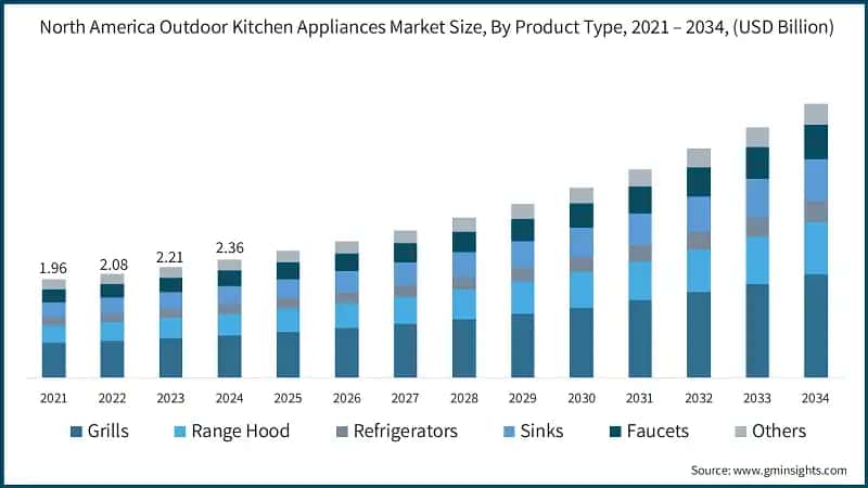 North America Outdoor Kitchen Appliances Market Size, By Product Type,  2021 – 2034, (USD Billion)