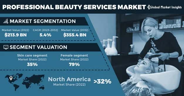 Professional Beauty Services Market 