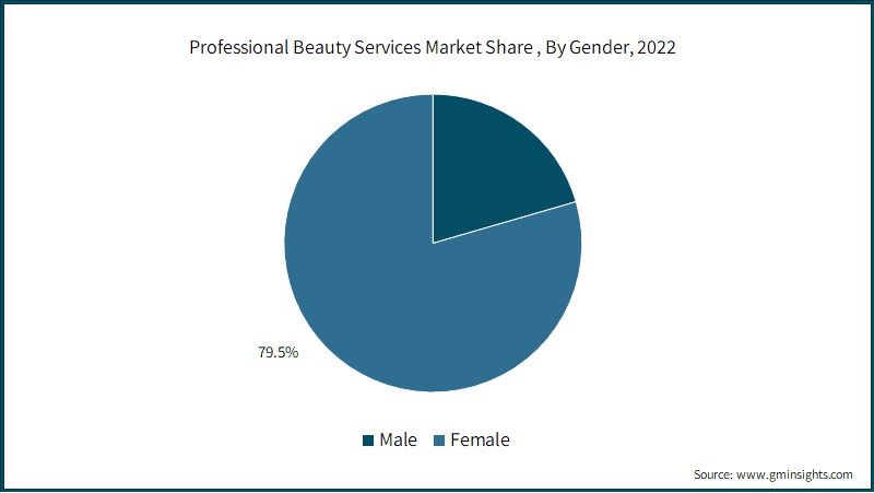 Professional Beauty Services Market Share (%), By Gender, 2022