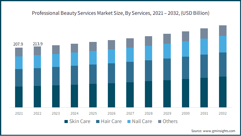  Professional Beauty Services Market Size, By Services, 2021 – 2032, (USD Billion)