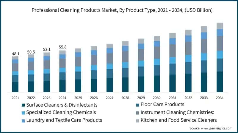 Professional Cleaning Products Market, By Product Type, 2021 - 2034, (USD Billion)