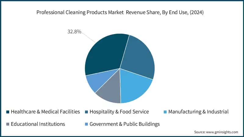 Professional Cleaning Products Market Revenue Share, By End Use, (2024)