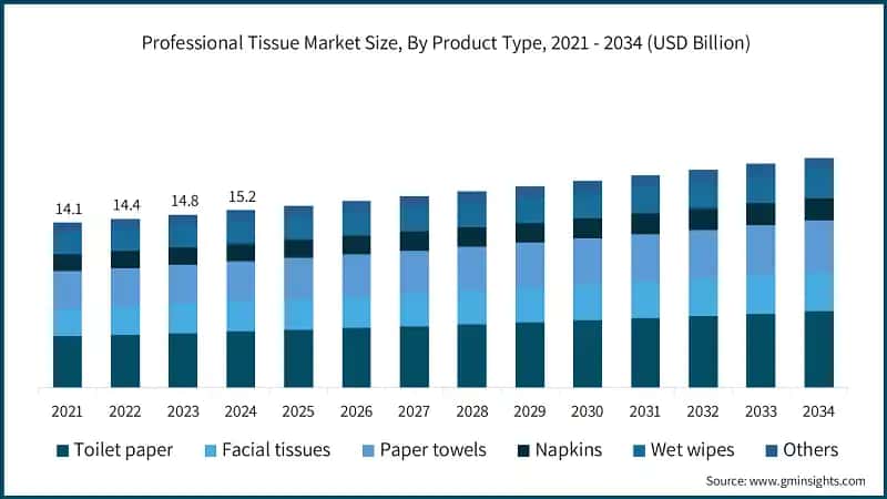 Professional Tissue Market Size, By Product Type, 2021 - 2034 (USD Billion)