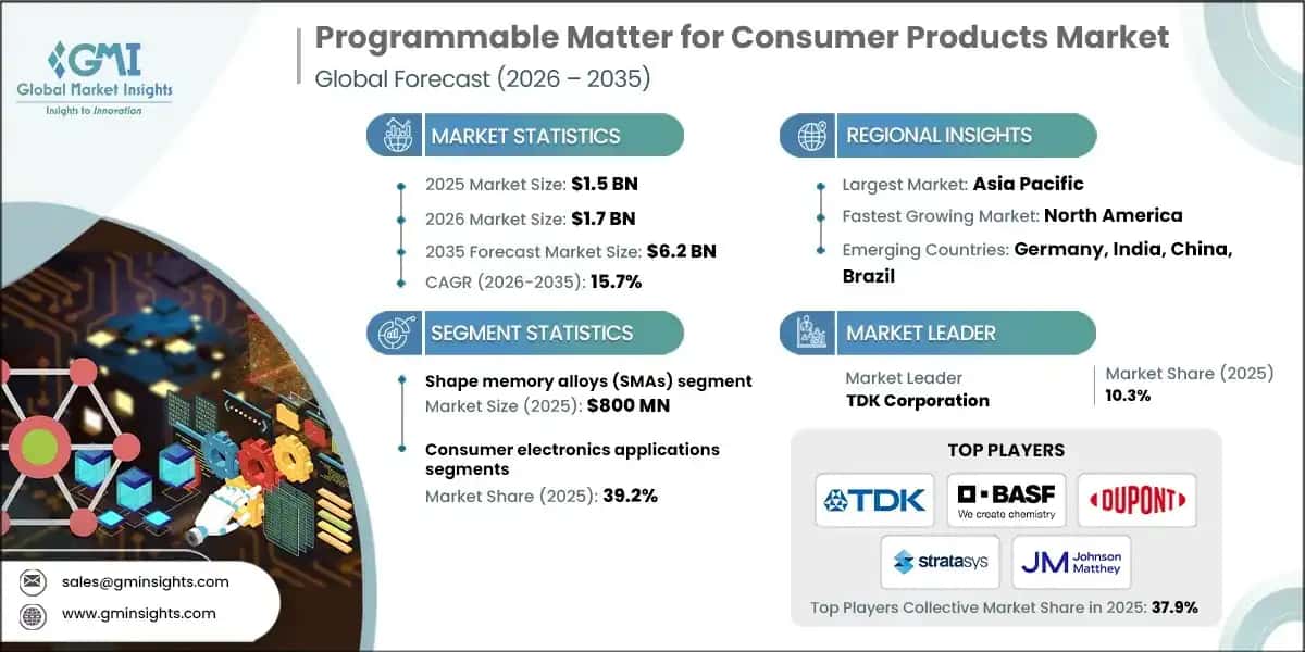 Programmable Matter for Consumer Products Market