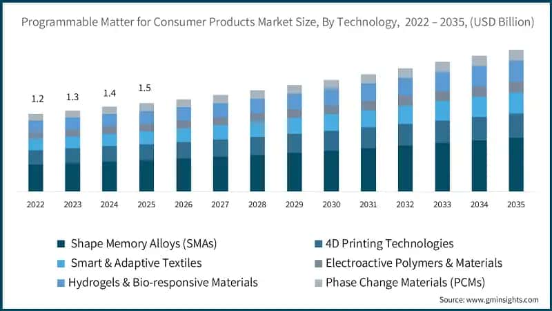 Programmable Matter for Consumer Products Market Size, By Technology,  2022 – 2035, (USD Billion)