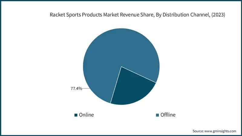 Racket Sports Products Market Revenue Share, By Distribution Channel, (2023)