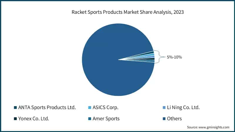 Racket Sports Products Market Share Analysis, 2023