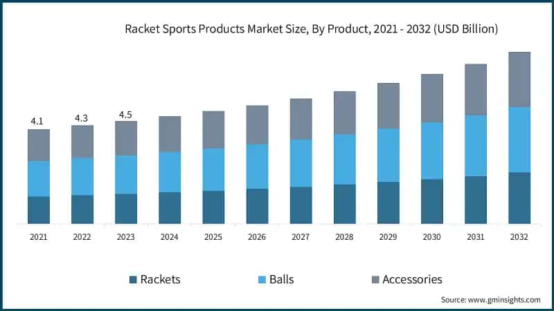 Racket Sports Products Market Size, By Product, 2021 - 2032 (USD Billion)