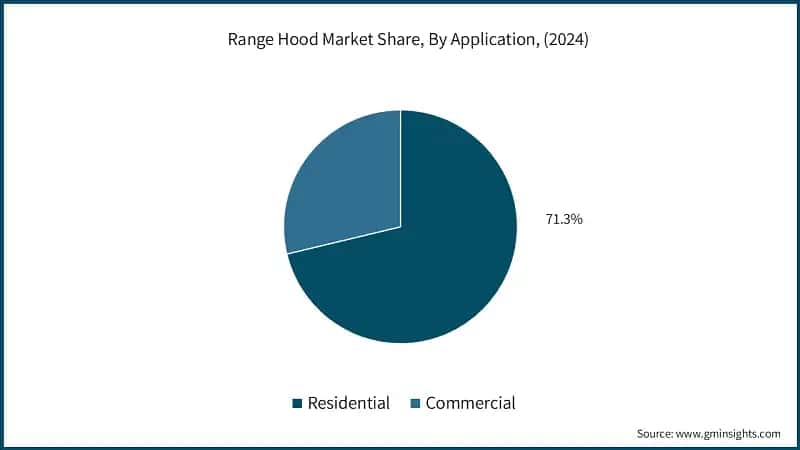 Range Hood Market Share, By Application, (2024)