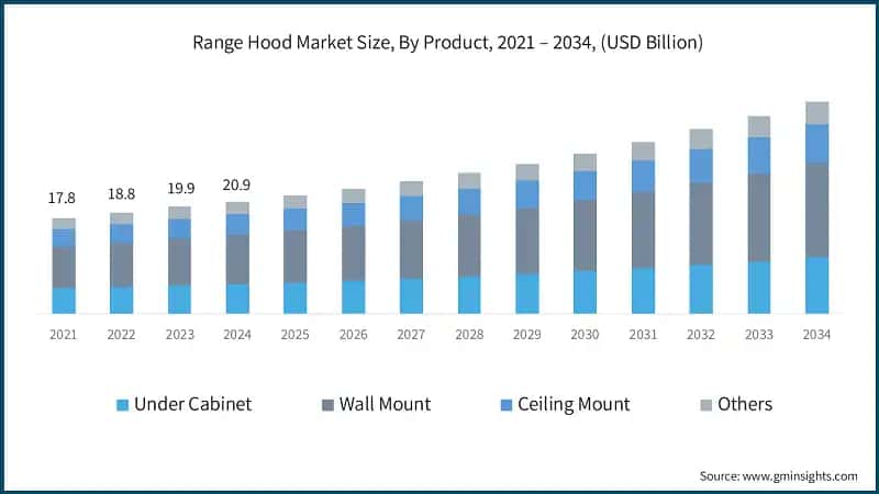 Range Hood Market Size, By Product, 2021 – 2034, (USD Billion)
