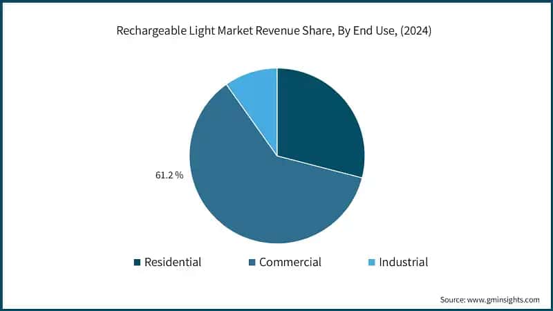 Rechargeable Light Market Revenue Share, By End User, (2024)