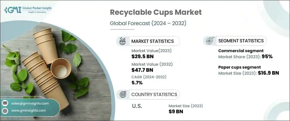 Recyclable Cups Market