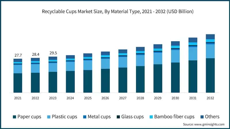 Recyclable Cups Market Size, By Material Type, 2021 - 2032 (USD Billion)
