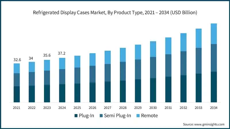 Refrigerated Display Cases Market, By Product Type, 2021 – 2034 (USD Billion)