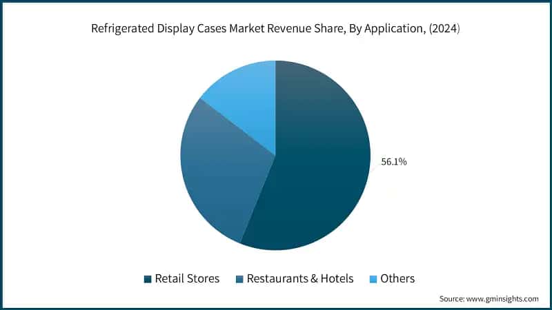 Refrigerated Display Cases Market Revenue Share, By Application, (2024)