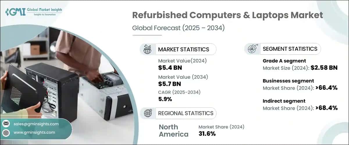 Refurbished Computers & Laptops Market