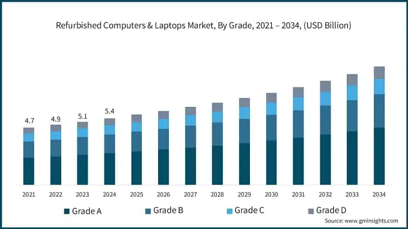 Refurbished Computers & Laptops Market, By Grade, 2021 – 2034, (USD Billion)