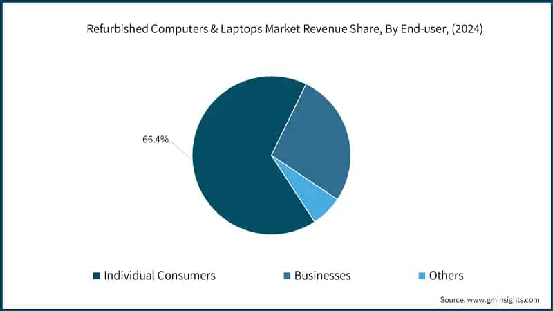 Refurbished Computers & Laptops Market Revenue Share, By End-user, (2024)