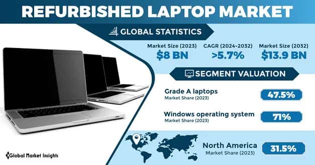 Refurbished Laptop Market