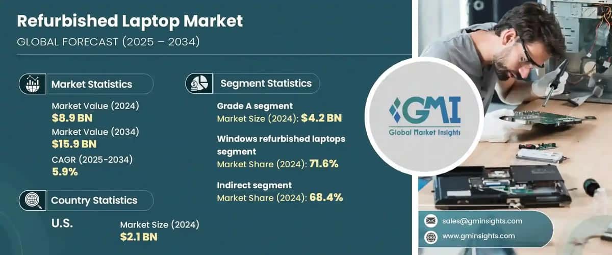 Refurbished Laptop Market 