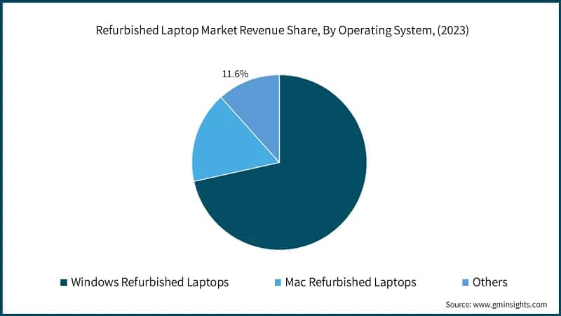 Refurbished Laptop Market Revenue Share, By Operating System, (2023)