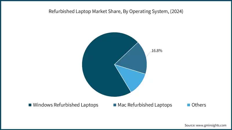 Refurbished Laptop Market Share, By Operating System, (2024)