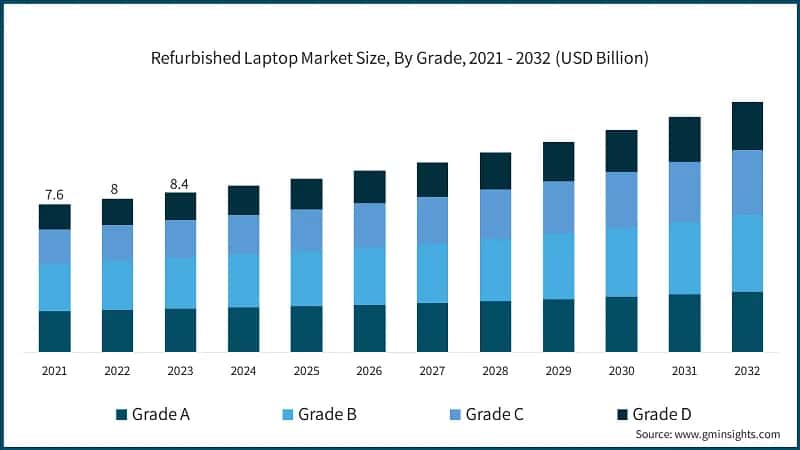 Refurbished Laptop Market Size, By Grade, 2021 - 2032 (USD Billion)