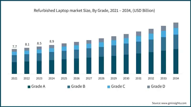 Refurbished Laptop market Size, By Grade, 2021 – 2034, (USD Billion)
