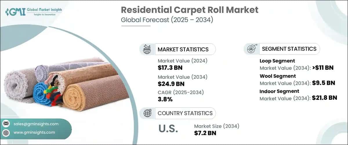 Residential Carpet Roll Market