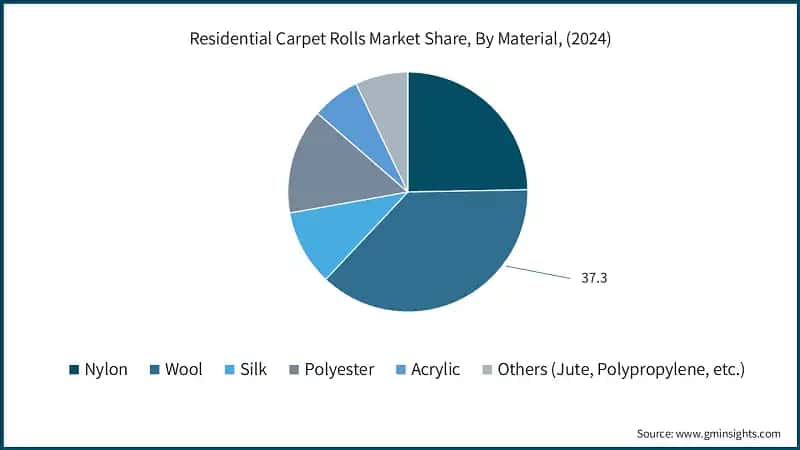 Residential Carpet Rolls Market Share, By Material, (2024)