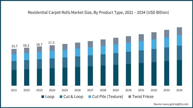 Residential Carpet Rolls Market Size, By Product Type, 2021 – 2034 (USD Billion)