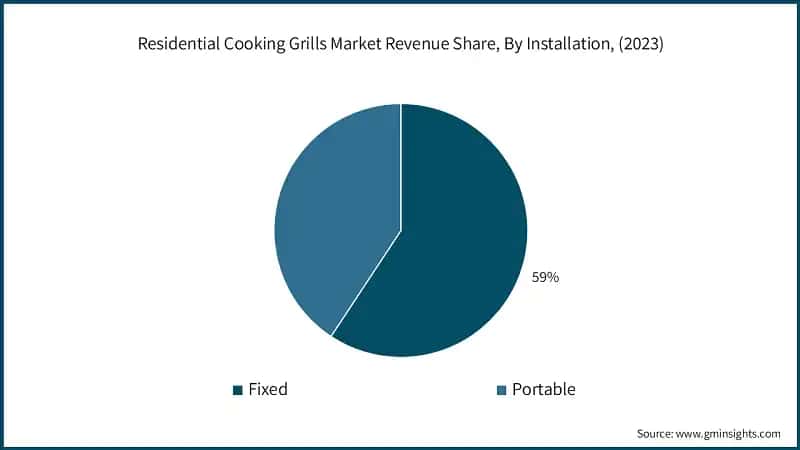 Residential Cooking Grills Market Revenue Share, By Installation, (2023)