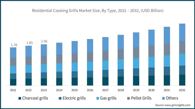 Residential Cooking Grills Market Size, By Type, 2021 – 2032, (USD Billion)