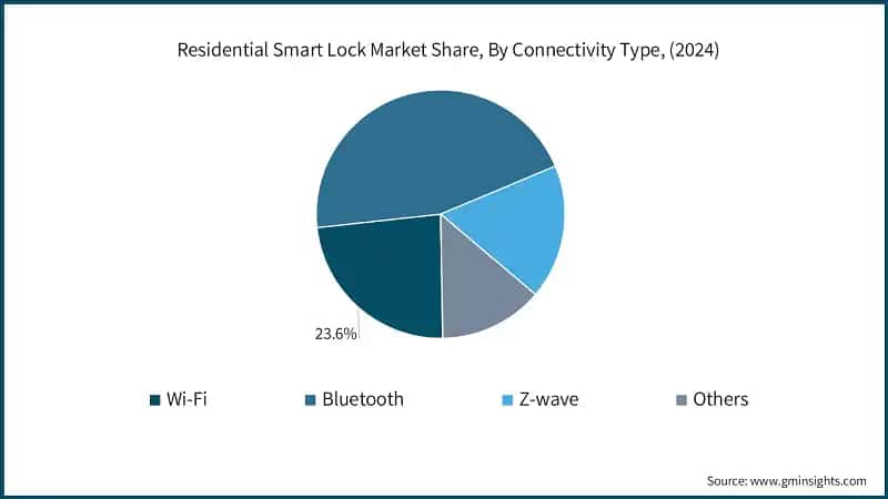 Residential Smart Lock Market Share, By Connectivity Type, (2024)