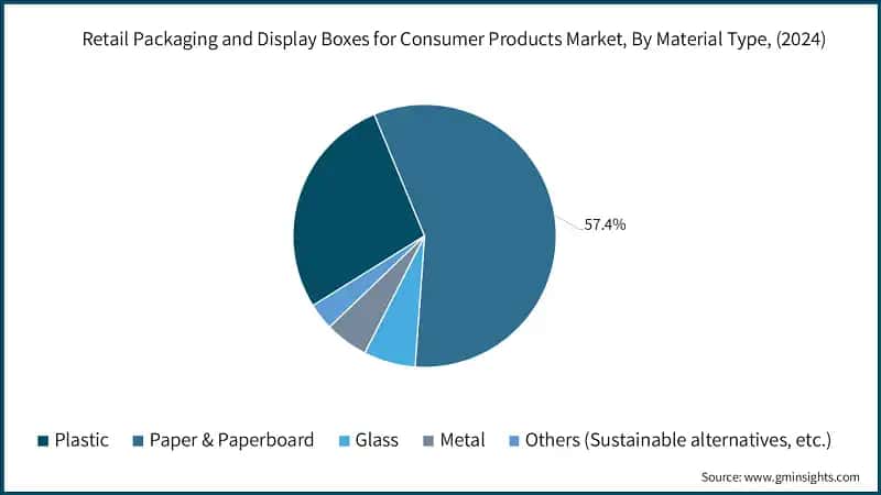 Retail Packaging and Display Boxes for Consumer Products Market, By Material Type, (2024)