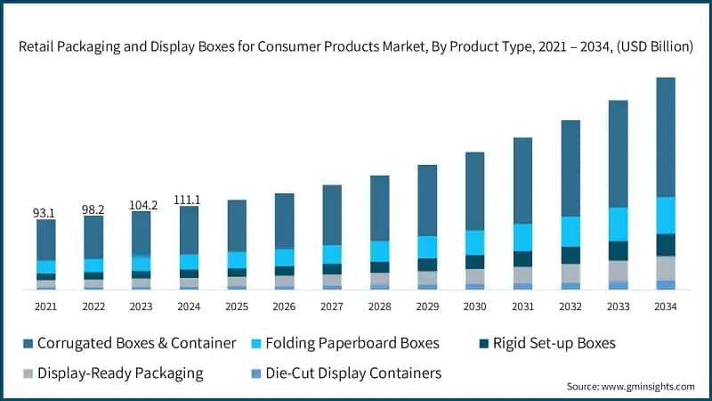 Retail Packaging and Display Boxes for Consumer Products Market, By Product Type, 2021 – 2034, (USD Billion)